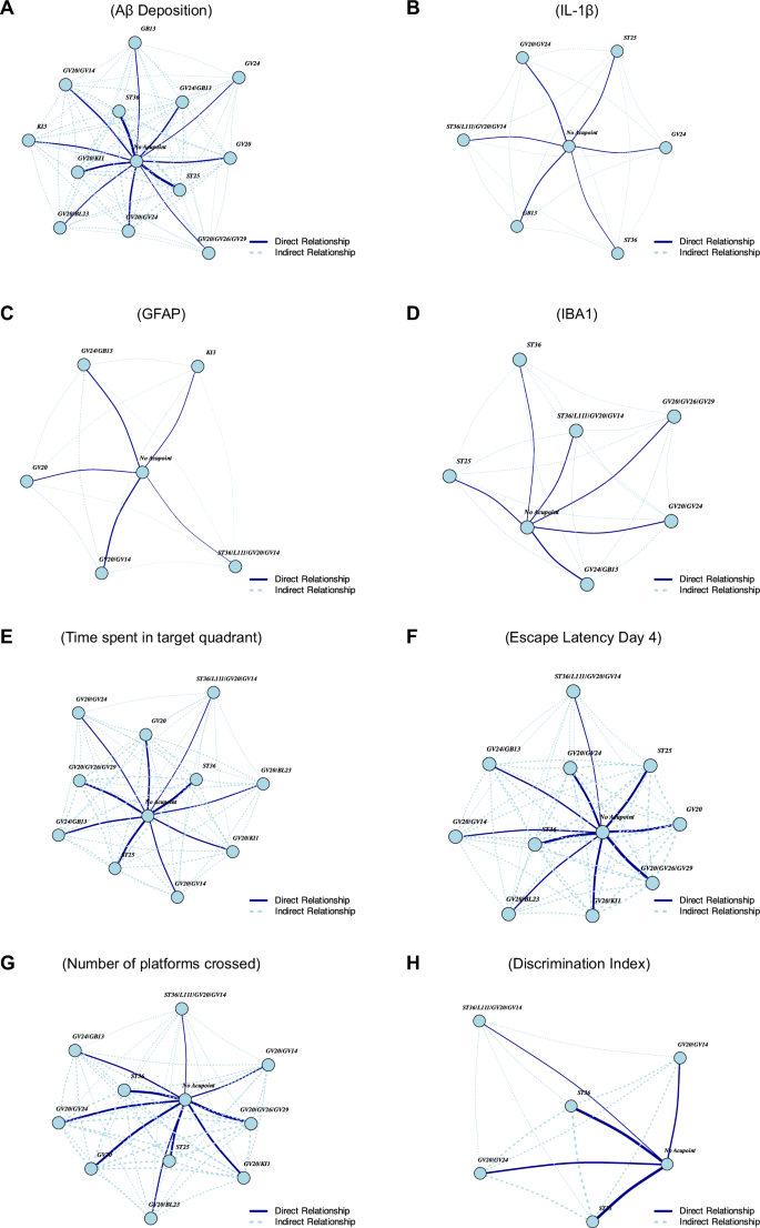 Fig. 6: The network plots provide a visual summary of the relationships between acupoints and the outcomes of their combinations.
