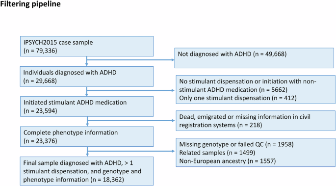 Fig. 1: Filtering pipeline of individuals in the iPSYCH cohort diagnosed with ADHD and initiating stimulant medication treatment.