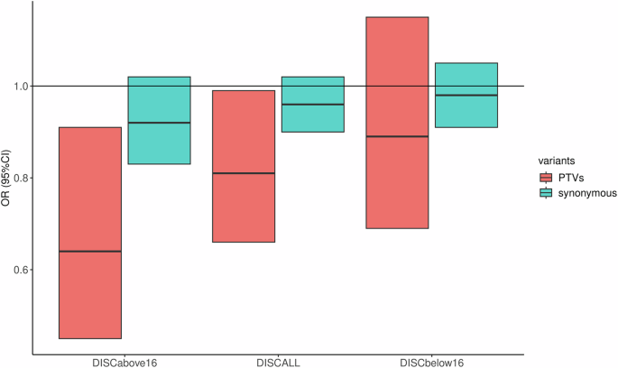 Fig. 3: Load of protein truncating variants (PTVs) and synonymous variants in the dopamine response gene set in individuals who discontinued stimulants compared to individuals who continued.