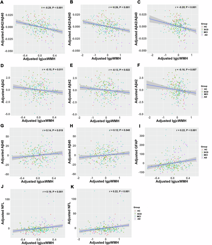 Fig. 2: Correlations Between White Matter Hyperintensities in Different Regions and Plasma Biomarkers.