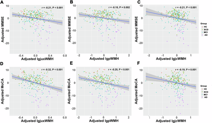 Fig. 3: Correlations Between White Matter Hyperintensities in Different Regions and Global Cognitive Function.