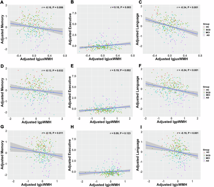 Fig. 4: Correlations Between White Matter Hyperintensities in Different Regions and Cognitive Function (Adjusted for Sex, Age, and Education Level).