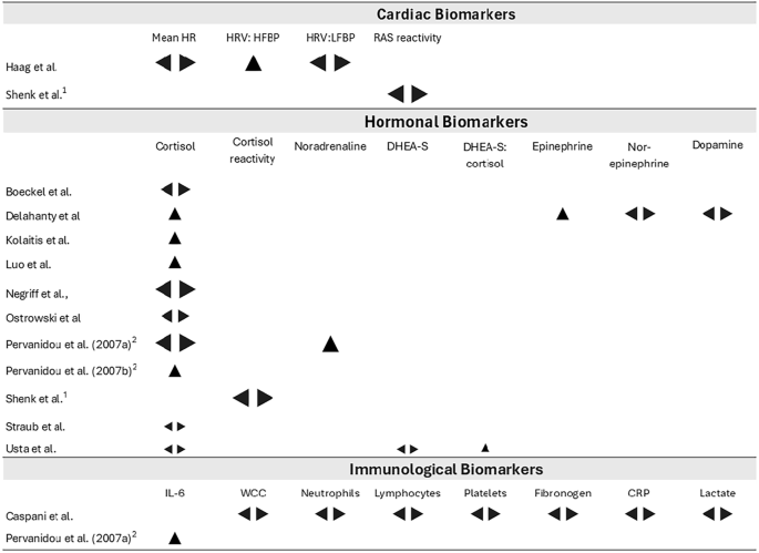 Fig. 2: Effect direction plot depicting associations observed across studies.