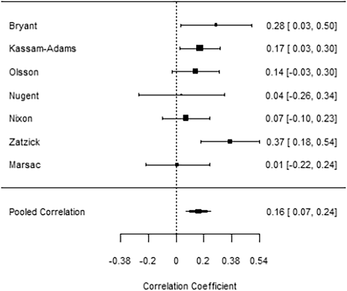 Fig. 3: Forest Plot depicting individual and the weighted effect sizes from studies assessing the association of HR in the acute phase posttrauma with PTSD outcomes.