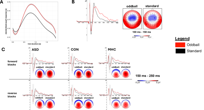 Fig. 2: Stimulus Effect on SEPR, MMN and P3a.