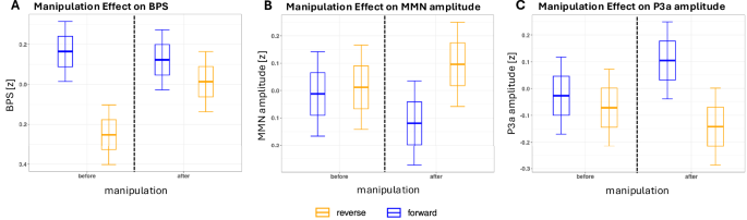 Fig. 3: Manipulation Effect on BPS, MMN and P3a.