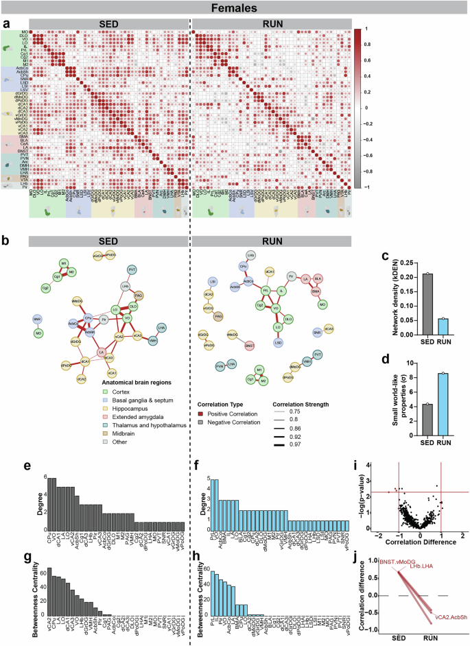 Fig. 6: Network analysis reveals altered ΔFOSB co-activation following VWR in females.