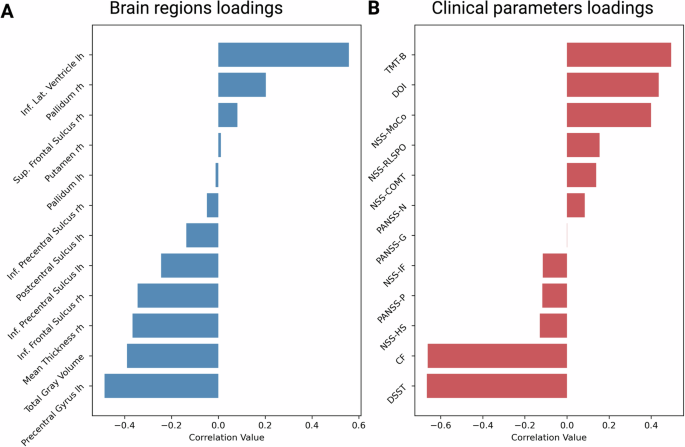 Fig. 5: Canonical correlation analysis linking brain deviations and clinical parameters.