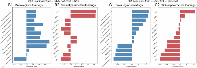 Fig. 6: Out-of-site validation of the canonical correlation analysis (CCA).