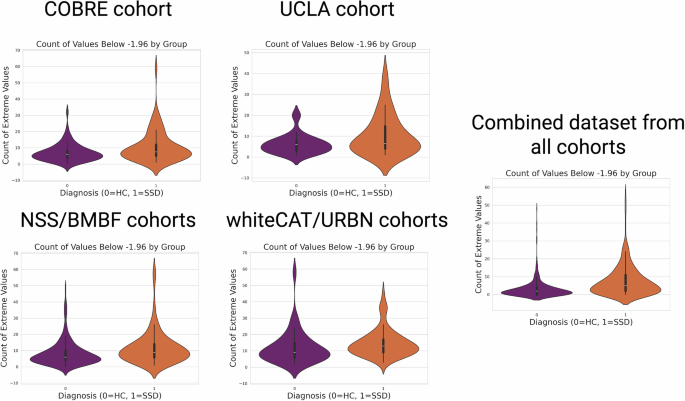 Fig. 7: Violin plots illustrating the distribution of extreme values, separated by site and diagnosis.