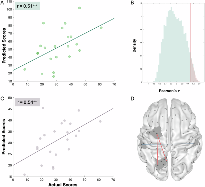 Fig. 3: Prediction of post-treatment symptom severity from post-treatment intra-DAN connectivity.