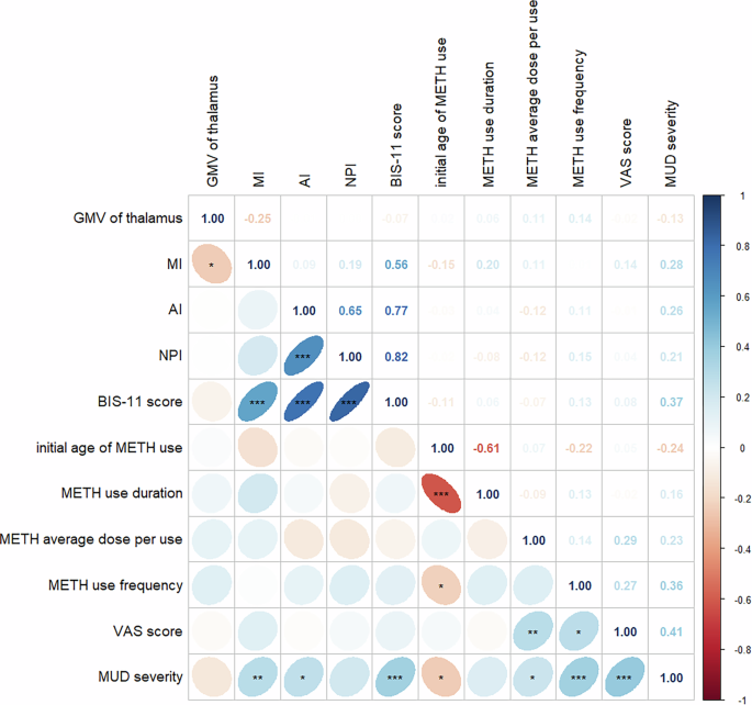 Fig. 2: Results of partial correlation analysis among gray matter volume of the specific brain region, trait impulsivity, and drug use characteristics.