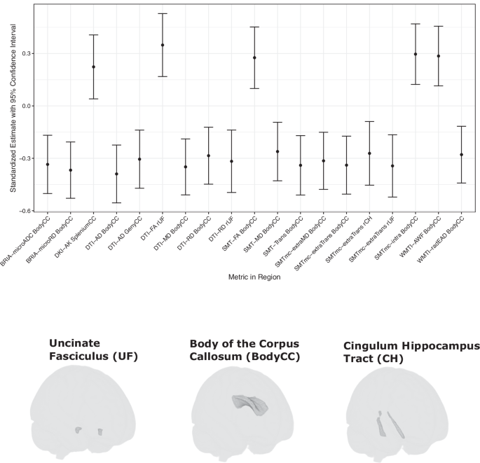 Fig. 1: Regional white matter microstructure differences between 15q11.2 deletion carriers and non-carriers.