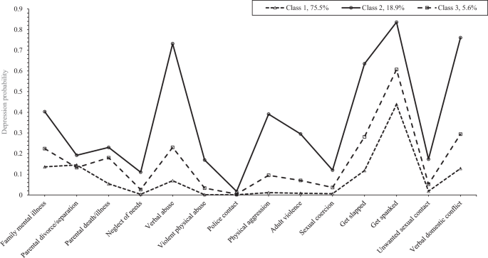 Fig. 1: Latent classes of adverse childhood experiences among the study cohort.