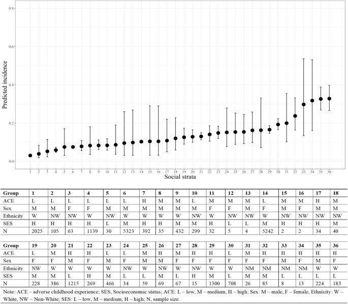 Fig. 2: Predicted incidence of developing depression by distinct social strata.