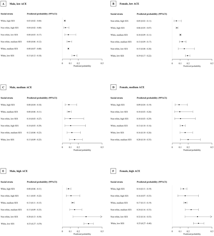 Fig. 3: Predicted depression probability across intersectional strata by adverse childhood experiences level and sex.