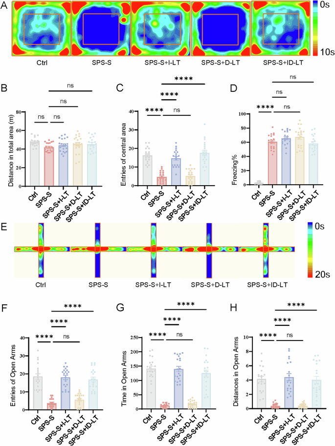 Fig. 2: Behavioral assessments at Week 1 following SPS-S exposure.