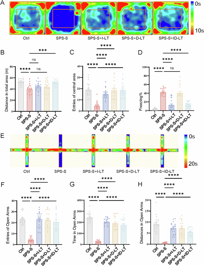 Fig. 3: The behaviors of rats in at Week 3 following SPS-S exposure.