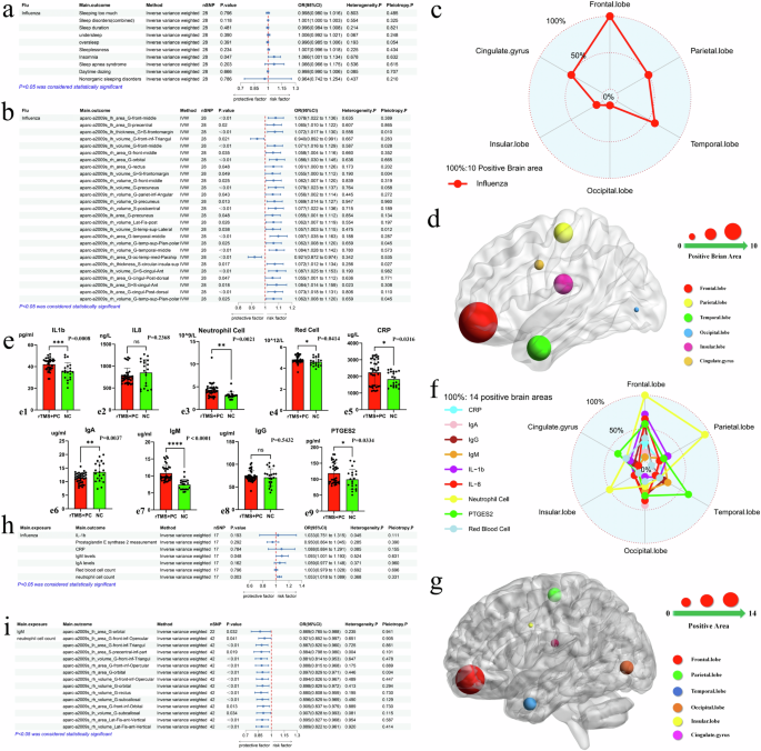 Fig. 4: Influenza-Insomnia-Blood-Brain region related MRA; blood Elisa experiment analysis.
