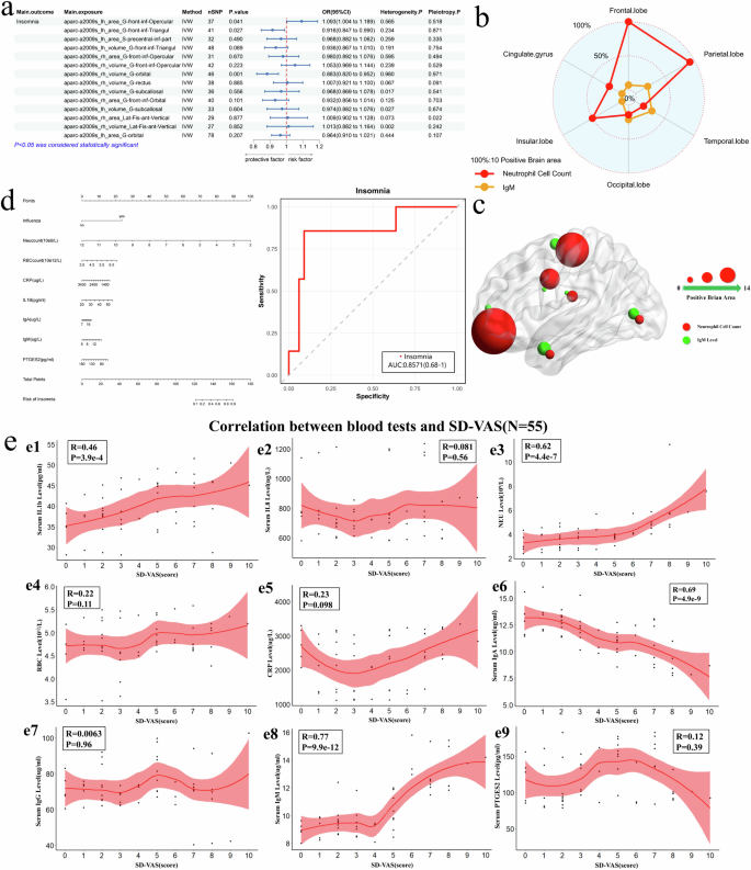 Fig. 5: MRA of Insomnia-Frontal lobe; association nomogram and ROC curve of Insomnia related prediction model; scatter plot of the correlation between blood factors and SD-VAS.