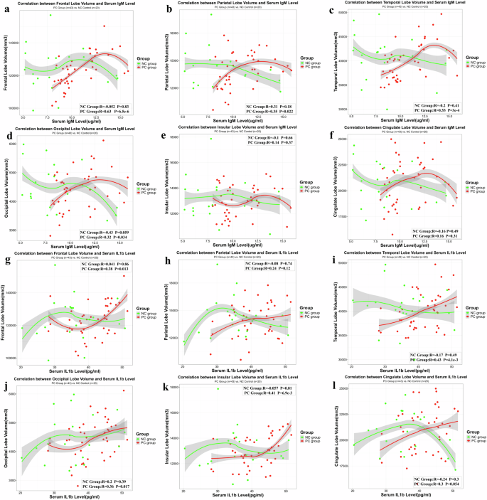 Fig. 6: Correlation between gray matter volume of each brain region and serum IgM/IL-1b levels in positive control group and negative control group.