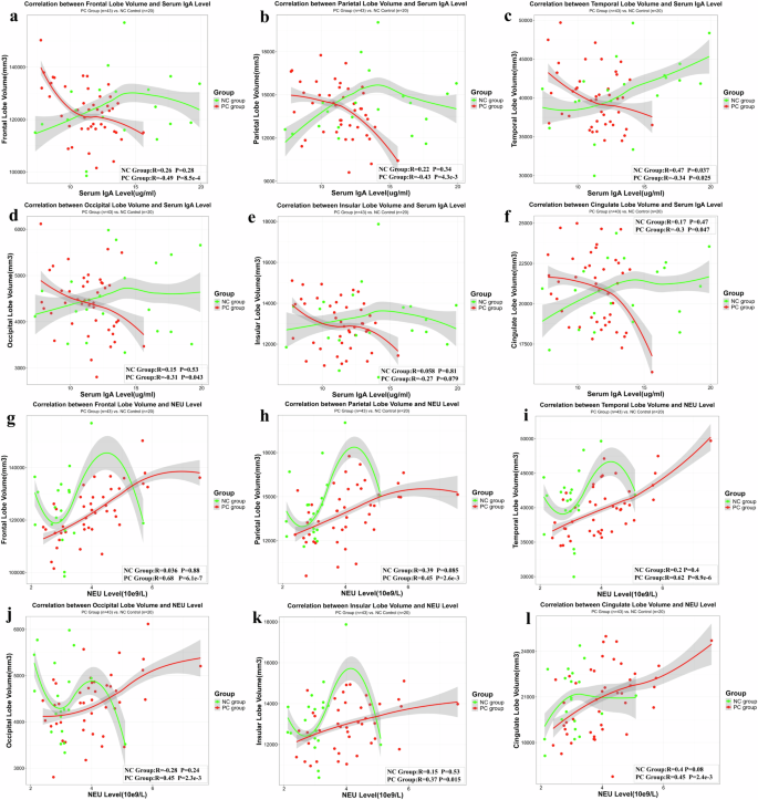 Fig. 7: Correlation between gray matter volume in various brain regions and serum IgA, neutrophil levels in positive control group and negative control group.