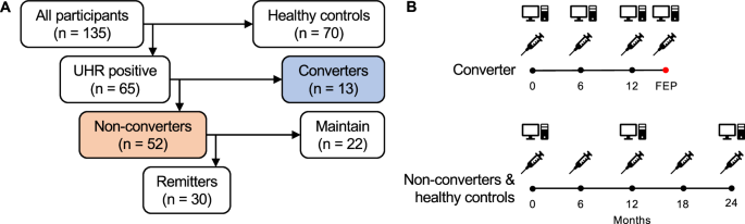 Fig. 1: Participant stratification and longitudinal blood sampling of participants in the LYRIKS cohort with available proteomic data.