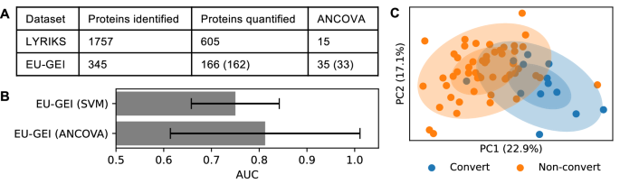 Fig. 3: EU-GEI proteomic signatures demonstrate moderate predictive performance for psychosis conversion in the LYRIKS cohort.