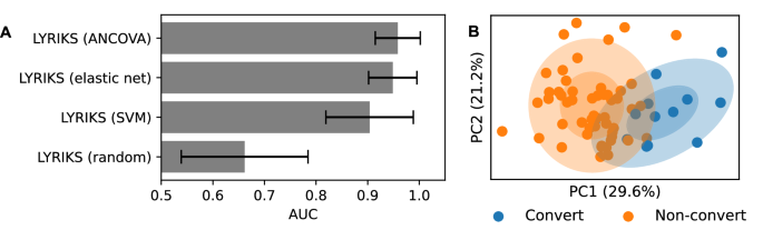 Fig. 4: Signatures derived from the LYRIKS proteomics dataset exhibit excellent performance in psychosis conversion prediction.