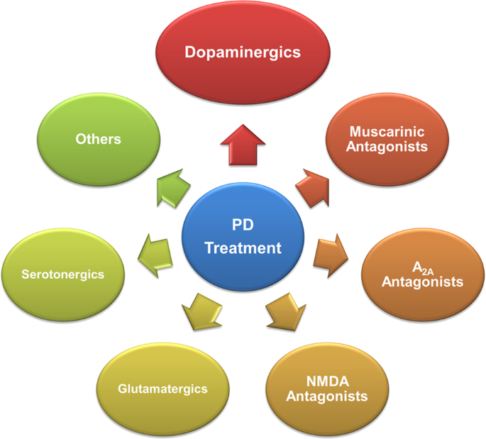 Recent Advances In Dopaminergic Strategies For The Treatment Of Parkinson S Disease Acta Pharmacologica Sinica