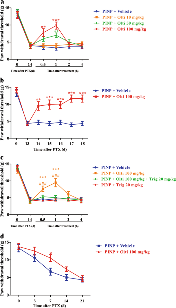 Nrf2 activation ameliorates mechanical allodynia in paclitaxel-induced  neuropathic pain | Acta Pharmacologica Sinica