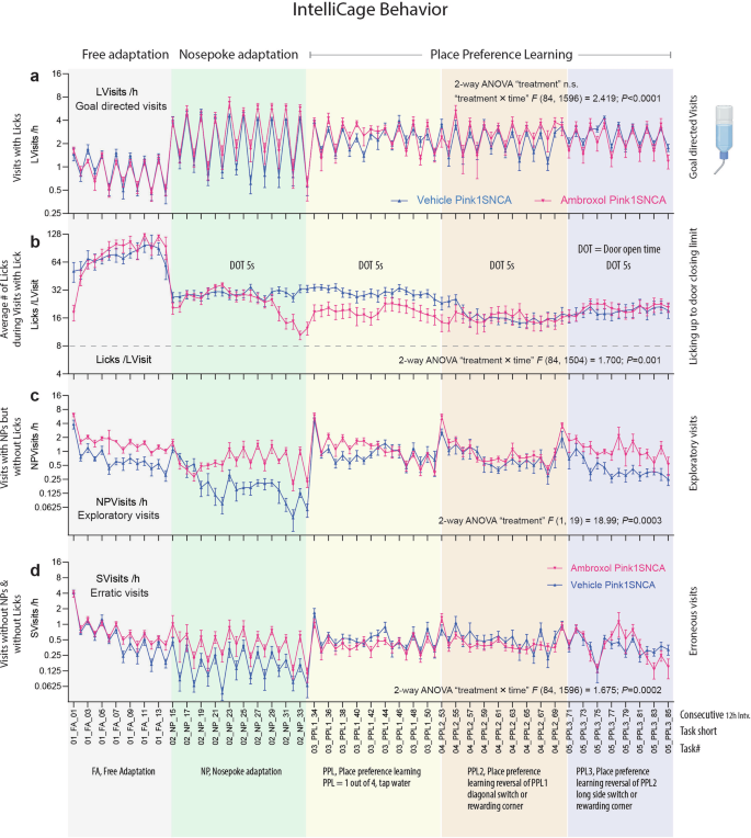 Fig. 3: Longitudinal behaviour of Pink1−/−SNCAA53T mice with/without ambroxol treatment in IntelliCages.