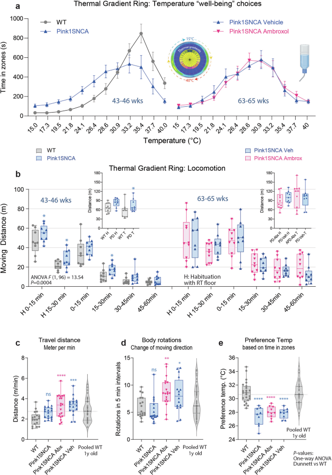 Fig. 5: Thermal sensitivity and locomotion in a Thermal Gradient Ring (TGR).