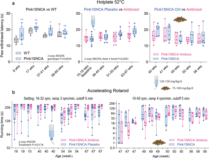 Fig. 6: Nociceptive Hotplate behaviour and Rotarod running behavior.