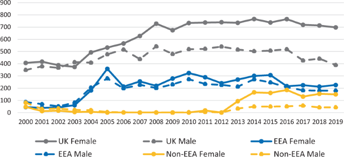 Profiles of registrant dentists and policy directions from 2000 to 2020 |  BDJ Open