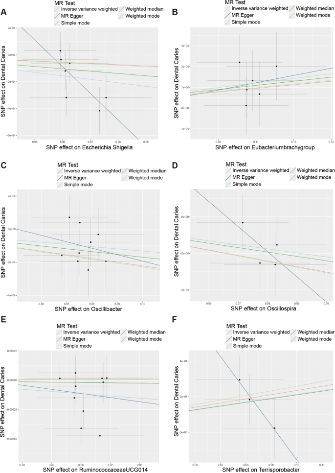 Fig. 1: The scatter plots illustrate the significant causal relationship between the gut microbiota and dental caries.