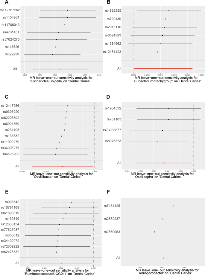 Fig. 2: Leave-one-out analysis for the impact of individual SNPs on the association between gut microbiota and dental caries risk.