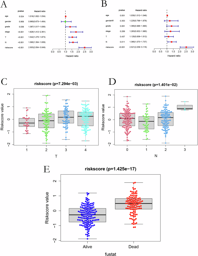 Fig. 3: Cox regression and clinical correlates of the microbial risk score.