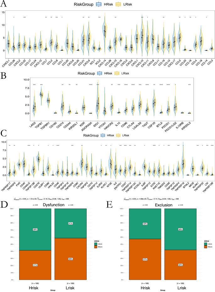 Fig. 7: Immune factor and T-cell dysfunction patterns.