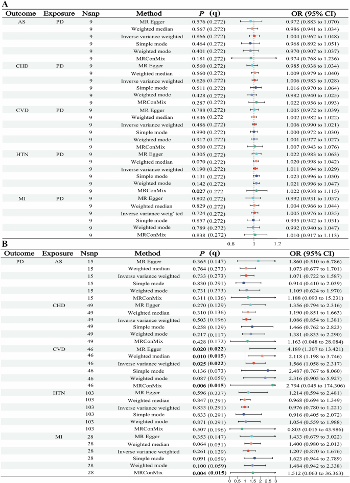 Fig. 2: Bidirectional MR analyses for the causal associations between PD and five types of CVD.