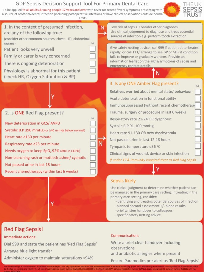 An Evaluation Of Sepsis In Dentistry Bdj Team