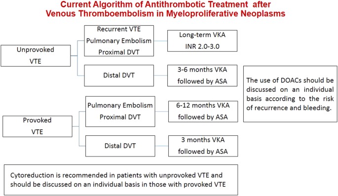 Antithrombotic therapy for venous thromboembolism in myeloproliferative neoplasms | Blood Cancer ...