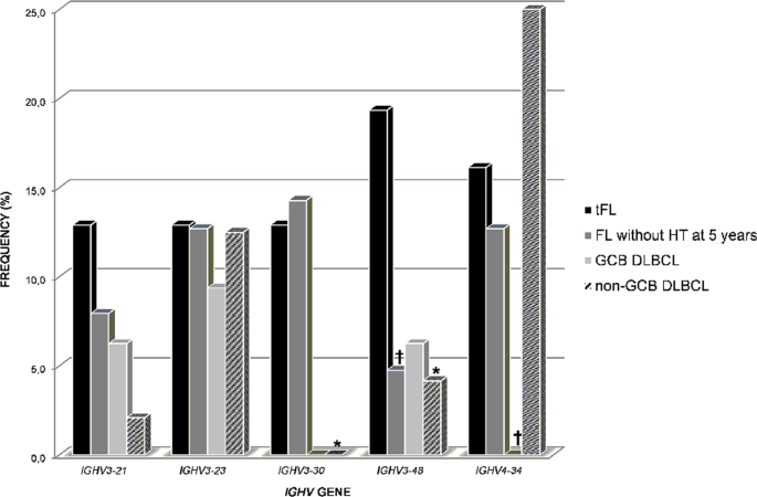 Fig. 2: Comparison of the IGHV gene usage in tFL with FL without HT at 5 years and GCB/non-GCB DLBCL.