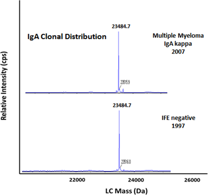 Fig. 2: miRAMM findings in a patient who was considered negative at the time of screening in 1997 and detected to have a monoclonal protein by serum immunofixation in 2007.