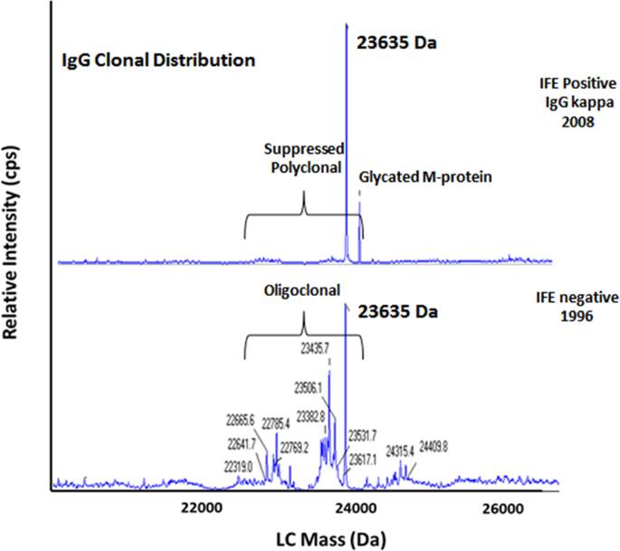 Detection and prevalence of monoclonal gammopathy of undetermined  significance: a study utilizing mass spectrometry-based monoclonal  immunoglobulin rapid accurate mass measurement | Blood Cancer Journal