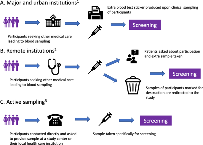 Fig. 1: Methods of blood sample acquisition.