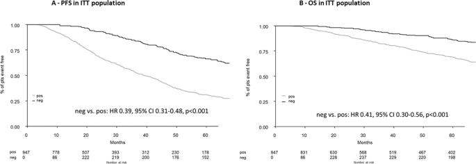 Fig. 2: PFS, progression-free survival; OS, overall survival; ITT, intention to treat; pos, positive; neg, negative; pts, patients.
