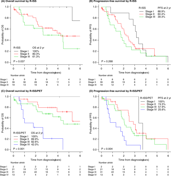 Development of a new risk stratification system for patients with newly  diagnosed multiple myeloma using R-ISS and 18F-FDG PET/CT | Blood Cancer  Journal