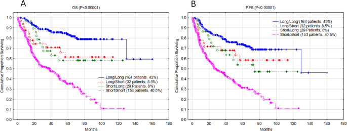Fig. 2: Validation of the machine learning models used for survival grouping and selection of biomarkers.