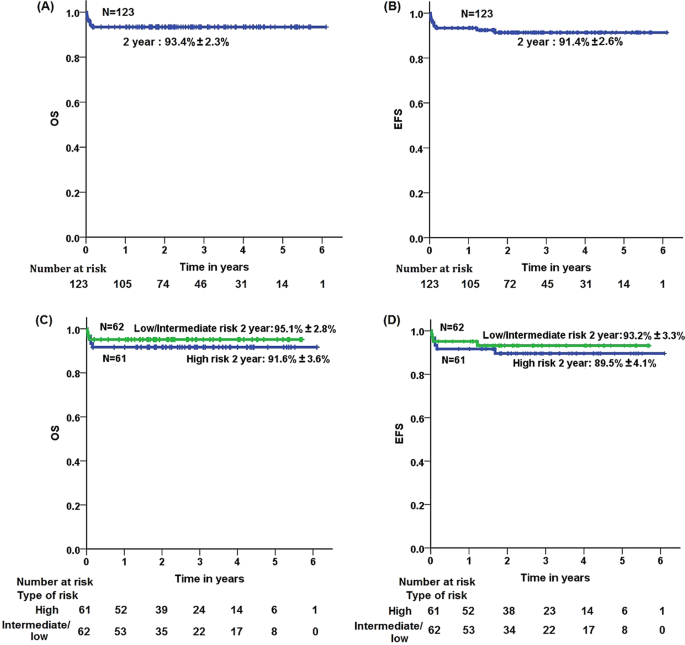 Fig. 2: Kaplan Meier estimates of overall and event-free survival.